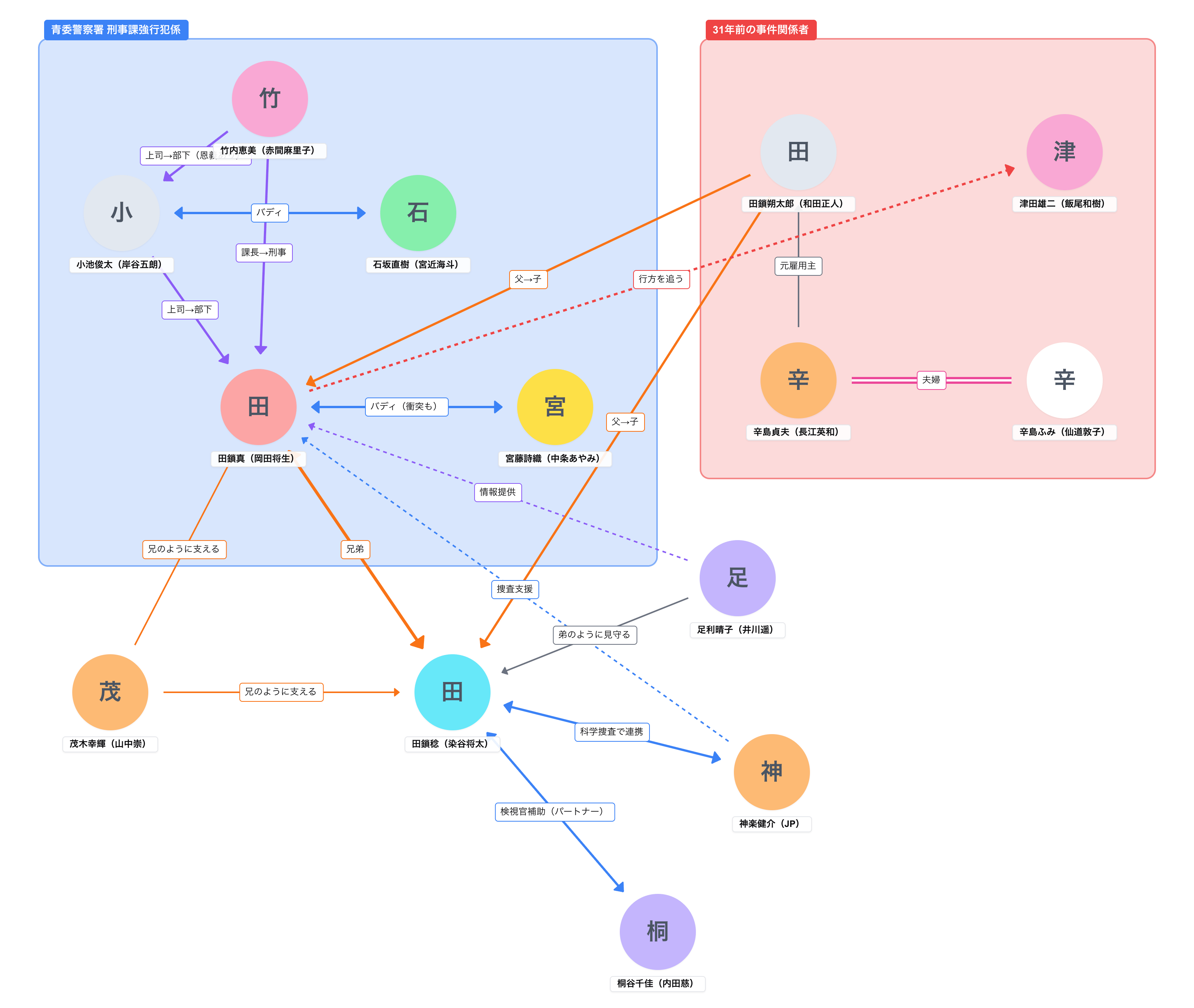 田鎖ブラザーズ（TBS金曜ドラマ｜金曜 22:00）人物相関図